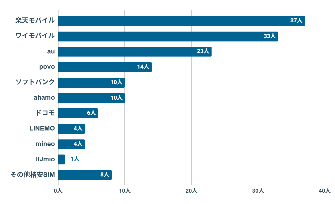 UQモバイル　評判